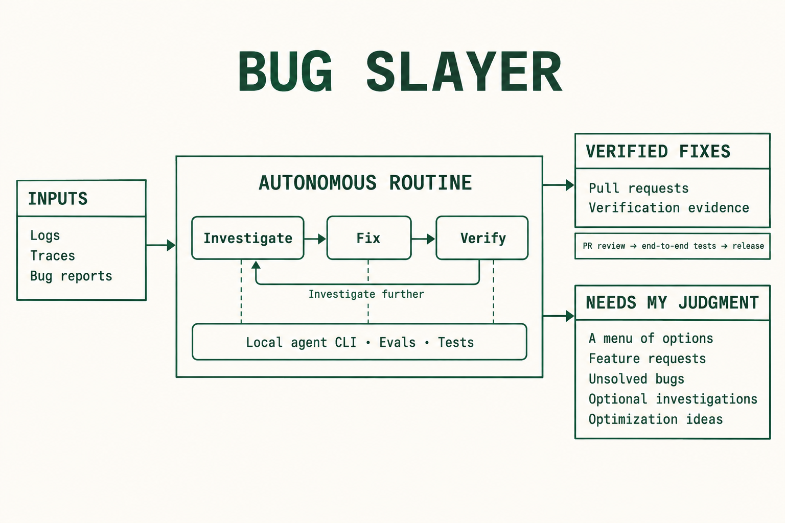 Bug slayer reads logs, traces, and bug reports, investigates and verifies fixes with a local agent CLI, evals, and tests, and produces pull requests or a menu of decisions requiring human judgment.