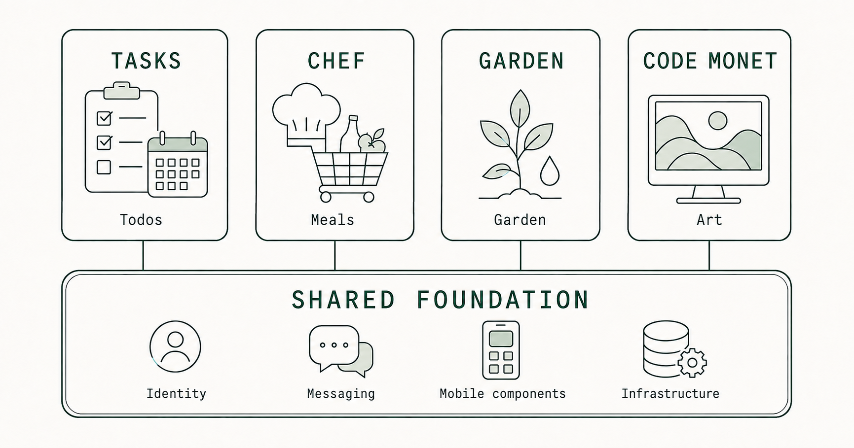Tasks, Chef, Garden, and Code Monet supported by a shared foundation: identity, messaging, mobile components, and infrastructure.