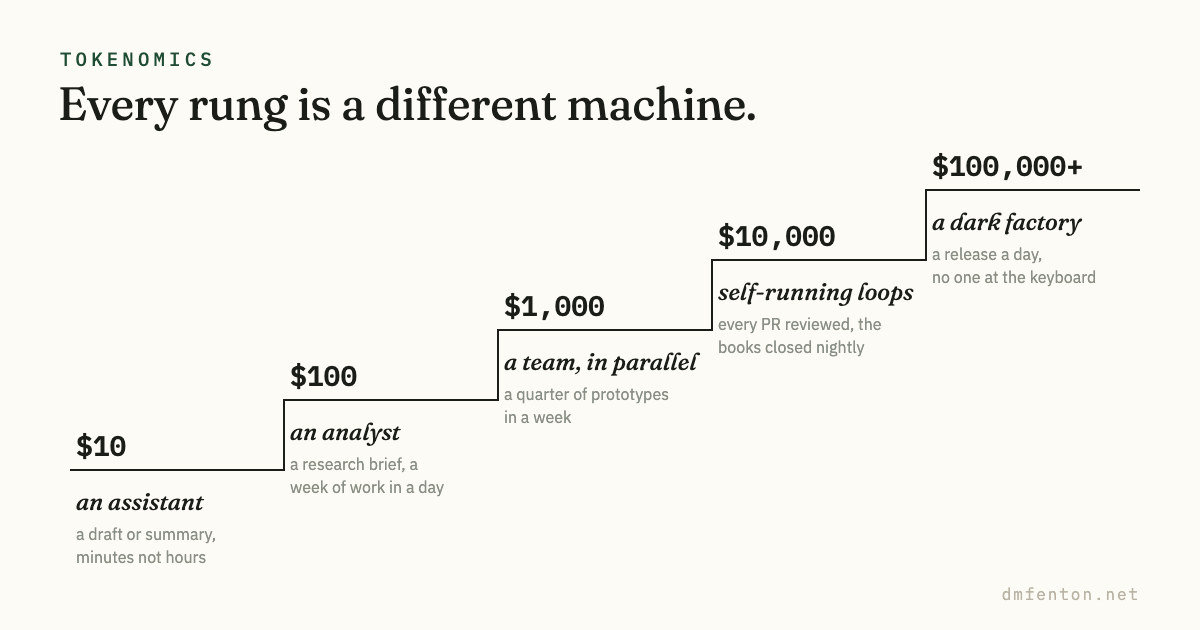 A staircase from $10 to $100,000 a month. Each rung names what the spend buys: an assistant, an analyst, a team in parallel, self-running loops, a dark factory.