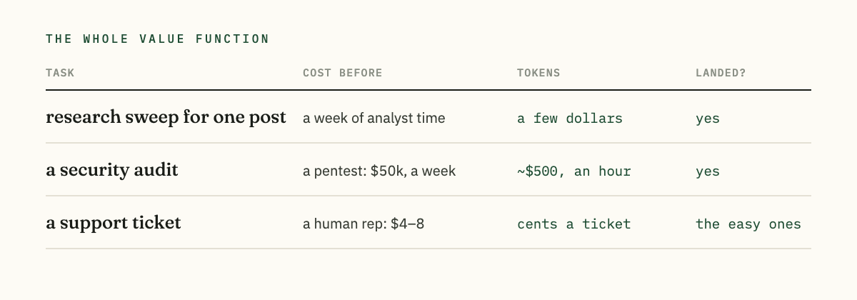 A four-column ledger: task, cost before, tokens, landed. Research sweep for one post: a week of analyst time, a few dollars, landed yes. A security audit: a pentest at $50k and a week, ~$500 and an hour in tokens, landed yes. A support ticket: a human rep at $4 to $8, cents a ticket in tokens, landed the easy ones.